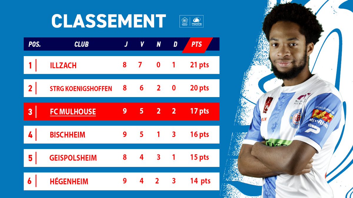 3️⃣ 𝐂𝐥𝐚𝐬𝐬𝐞𝐦𝐞𝐧𝐭 𝐑𝟏

Le FCM retrouve sa place sur le podium à l'issue de cette 9ème journée de championnat 💥