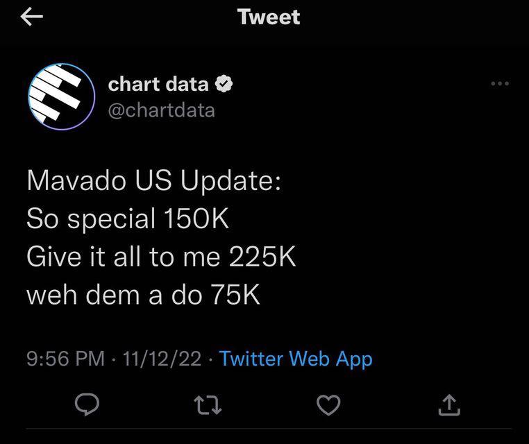<a href="/Mavado_Gully/">Gully Gad</a> USA numbers🔥....Gully Fans,GOLD we say🗣🔊!! @popstylemusic @digenius1 @dellyranxmusic @lilalockdcity <a href="/tjrecords/">TJ RECORDS</a>