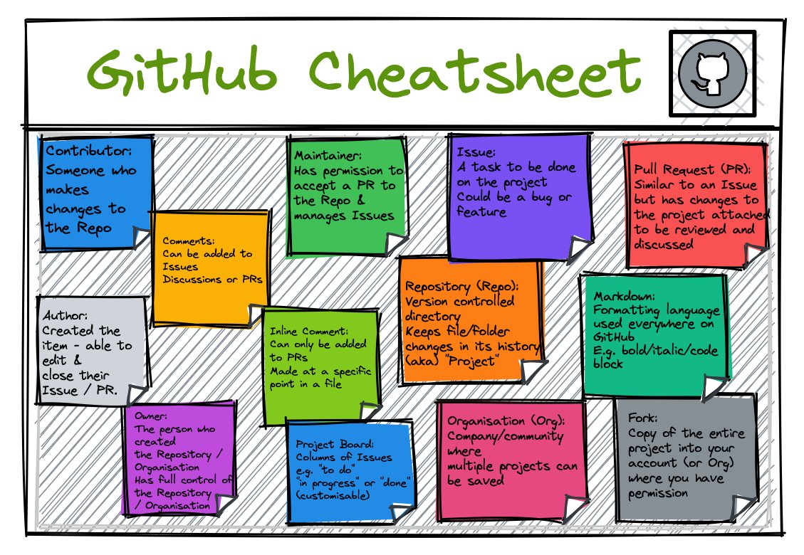 GitHub has some interesting terminology, that can be confusing, here is a cheatsheet on those words!

For example...
- Repo
- PR
- Fork
...