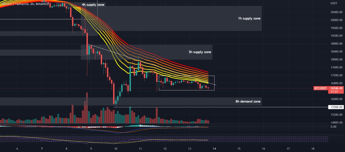 CryptoTraderPro's tweet photo. #BTCUSDT 2H Chart https://t.co/EvxVhqa2U4 🙋 Receive $25 in BTC ⟶ https://t.co/U1oqm9KBjD ❤️ https://t.co/62kdWz9YvY