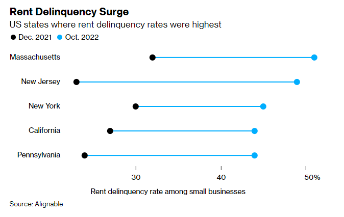 LynAldenContact's tweet photo. It seems to me like the small business rent delinquency trend isn't getting enough airtime.
https://t.co/jrNsfcQWOU https://t.co/GgHb0J43Lz