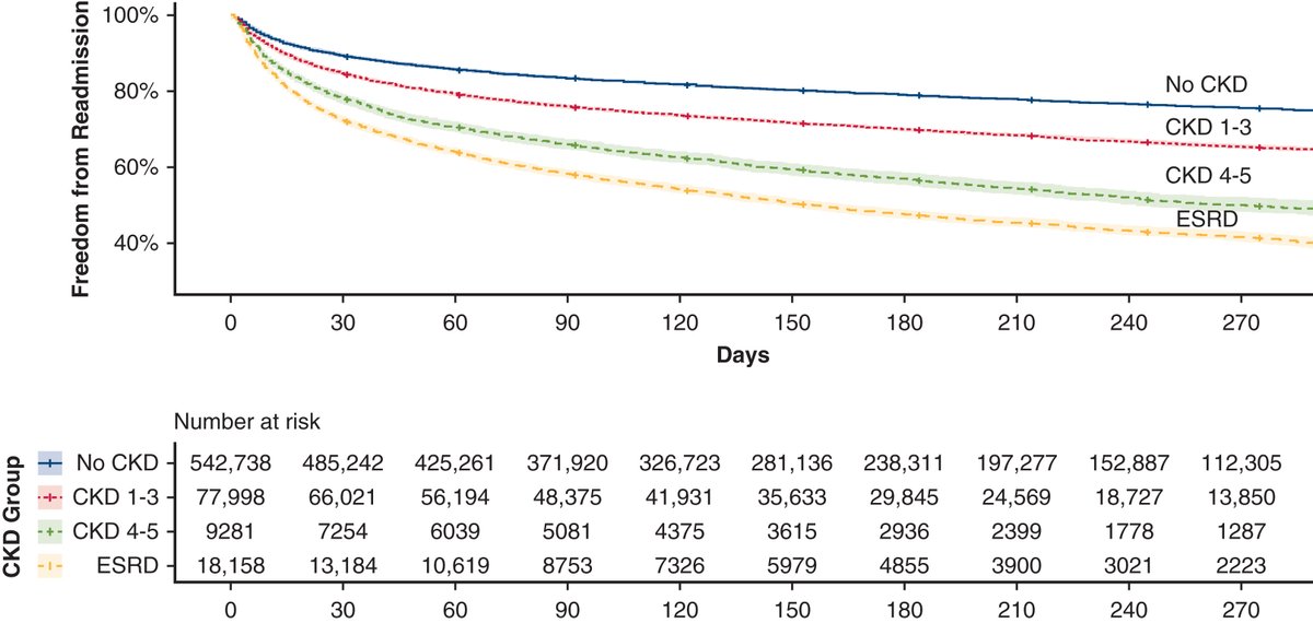 #OpenAccess Chronic kidney disease, risk of readmission, and progression to ESRD in 519,387 CABG patients. Read the JTCVS Open article by @ryannowrouzi, Chatterjee, et al: doi.org/10.1016/j.xjon… #JTCVS @JohnTreffalls @DrRosengart @JCoselli_MD @MarcMoonMD @DrRaviGhanta @SXC71