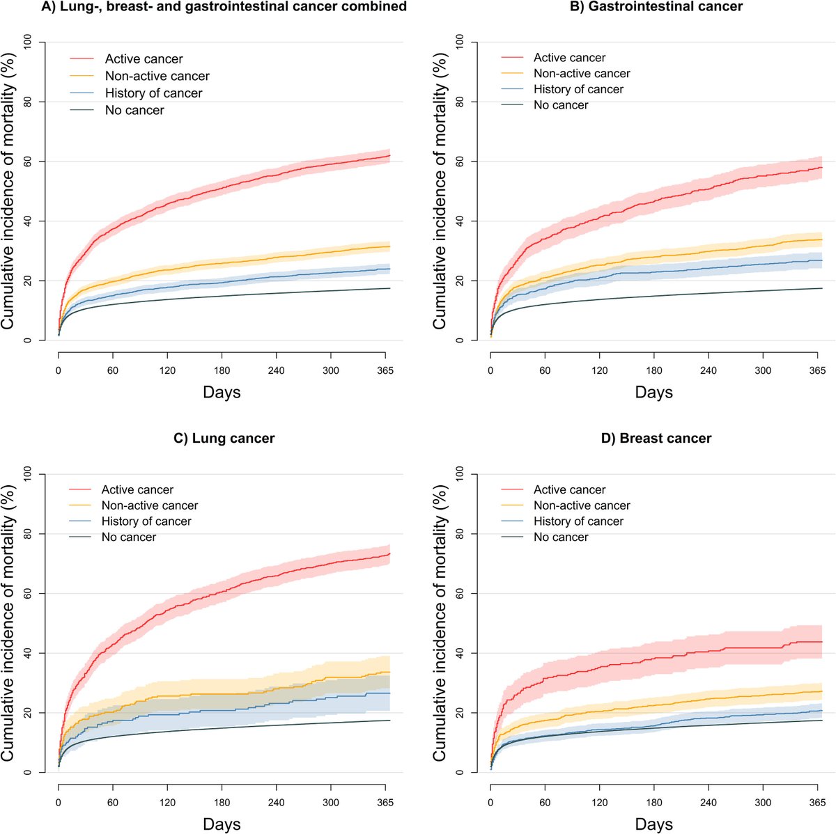 In Press, Open Access: Prognosis of acute coronary syndrome stratified by cancer type and status -A nationwide cohort study. sciencedirect.com/science/articl…