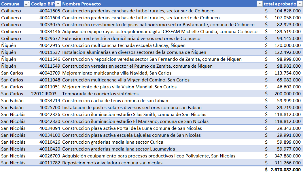 Quilodran_Parra's tweet photo. #SanNicolas comuna mas beneficiada en proyectos bajo 7000 UTM https://t.co/8eBd5kg9s1