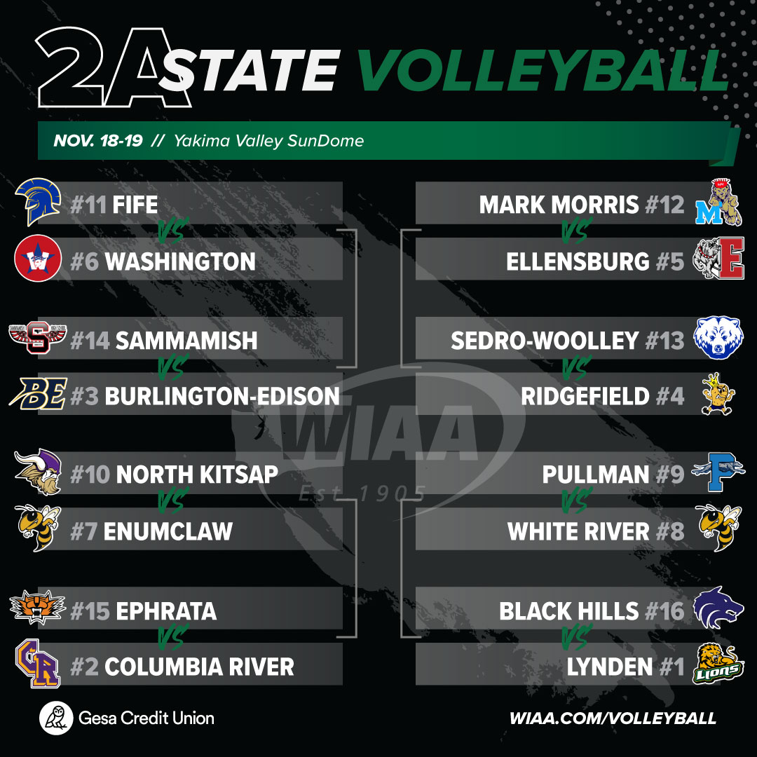 The 2022 WIAA/@GesaCU 2A State Volleyball Bracket is set. 🏆 View the full bracket and schedule: wiaa.com/volleyball