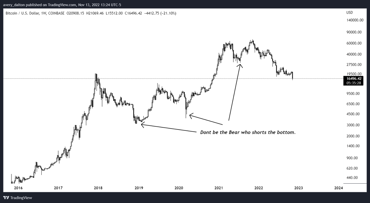 precoc18's tweet photo. Remember the FUD at the end of 2018, the Covid Crash, and at 28k?

Dont be that bear that gives into fear. 

Dont be that bear that shorts the bottom. 

#Crypto #BTC #CryptoSavy #BubblePopPattern https://t.co/Y826FAVVTq