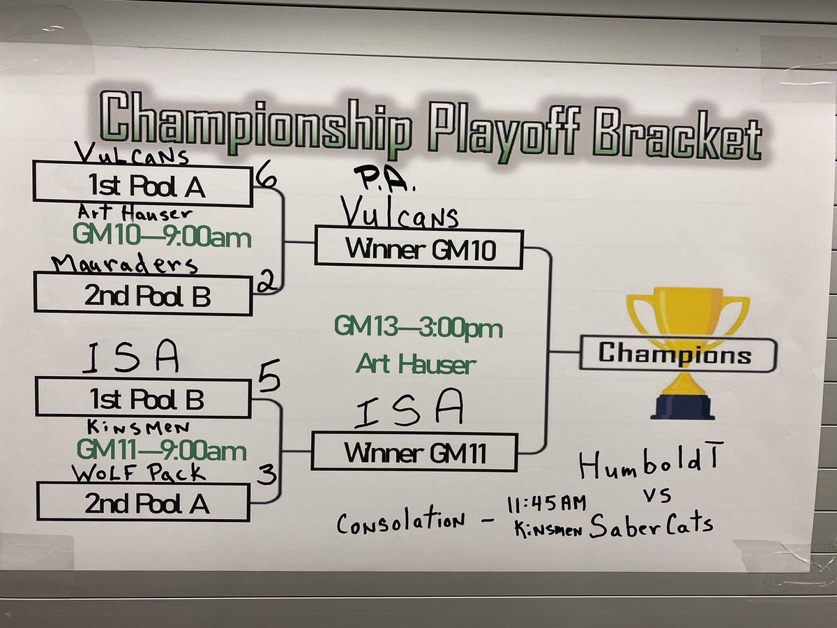 The Eagles advance to play at 3:00 pm at the Art Hauser Centre in the championship game of the Ron Gunville Memorial Tournament!