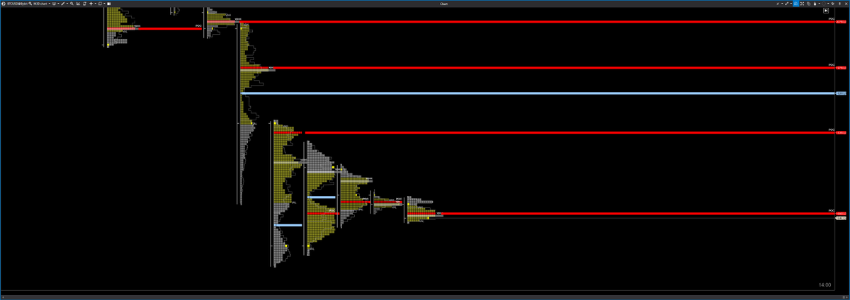 MJ_Trades_'s tweet photo. Some inefficiencies and naked POCs above us.
Maybe we see some kind of SFP or failed auction of the lows before.

More or less a no-trade zone, waiting for lower / higher if you are not already in a position.

#BTC https://t.co/AE0VKE6p3G