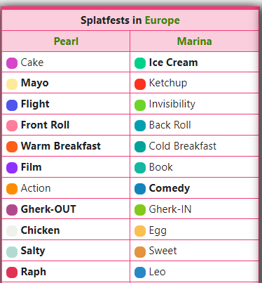 beta_dot_exe's tweet photo. @jn_idk @Nowieso the first few months of splatoon 2 in europe were utter carnage

(bold text is winner)

kids these days dont know how good they have it https://t.co/PfeqdcziMF