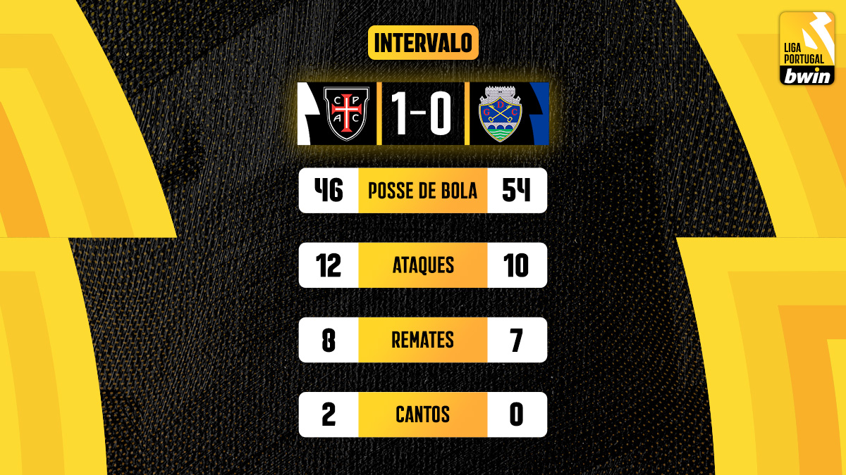 ligaportugal's tweet photo. Golo de João Nunes a fazer a diferença ☝️

#LigaPortugalbwin #NãoPára #CPACGDC https://t.co/fRP63tsQR0