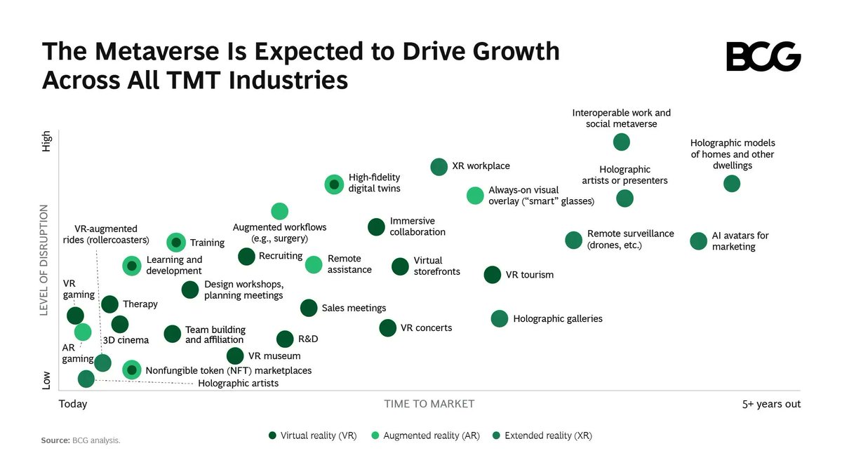 Over the next decade, the metaverse is expected to pervade business and social interactions in many forms. By some estimates, the size of the metaverse as a market could reach $1 trillion by 2030.

Source <a href="/BCG/">Boston Consulting Group</a> Link > on.bcg.com/3tAhf05 via <a href="/antgrasso/">Antonio Grasso</a> #Metaverse #blockchain