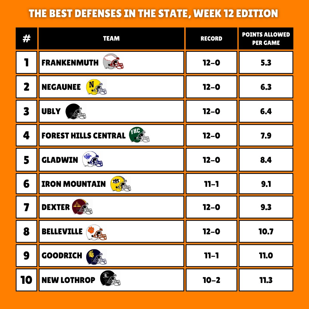 goosepoopmi's tweet photo. THE BEST DEFENSES IN THE STATE, WEEK 12 EDITION

Of the 32 teams that remain, these are the ones allowing the fewest points per game

Nice work! https://t.co/YHPbmAr6bn
