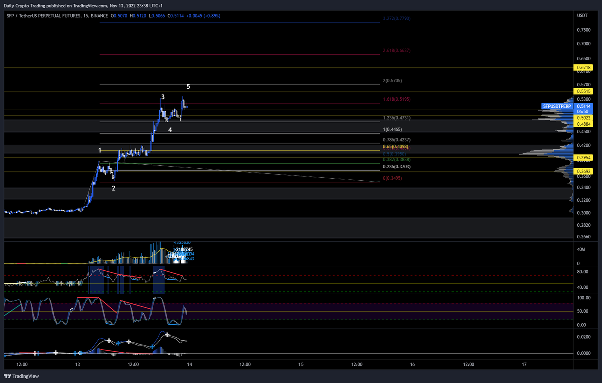 DailyCryptoTrad's tweet photo. Just like that you make 90% profit again. Elliot wave with a impulsive wave now going with an zigzag correction in a ascending channel #SFPUSDT #SFPtoken #cryptotrading https://t.co/zN8DGTDVZH