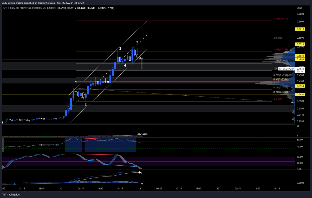 DailyCryptoTrad's tweet photo. Just like that you make 90% profit again. Elliot wave with a impulsive wave now going with an zigzag correction in a ascending channel #SFPUSDT #SFPtoken #cryptotrading https://t.co/zN8DGTDVZH