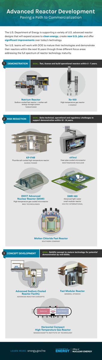 GovNuclear's tweet photo. LOOK👀: @ENERGY is supporting these U.S. advanced reactor designs to help mature and demonstrate these technologies. 

Learn more about ARDP: https://t.co/AAGrjWmkF4 https://t.co/3ixEuCFku9