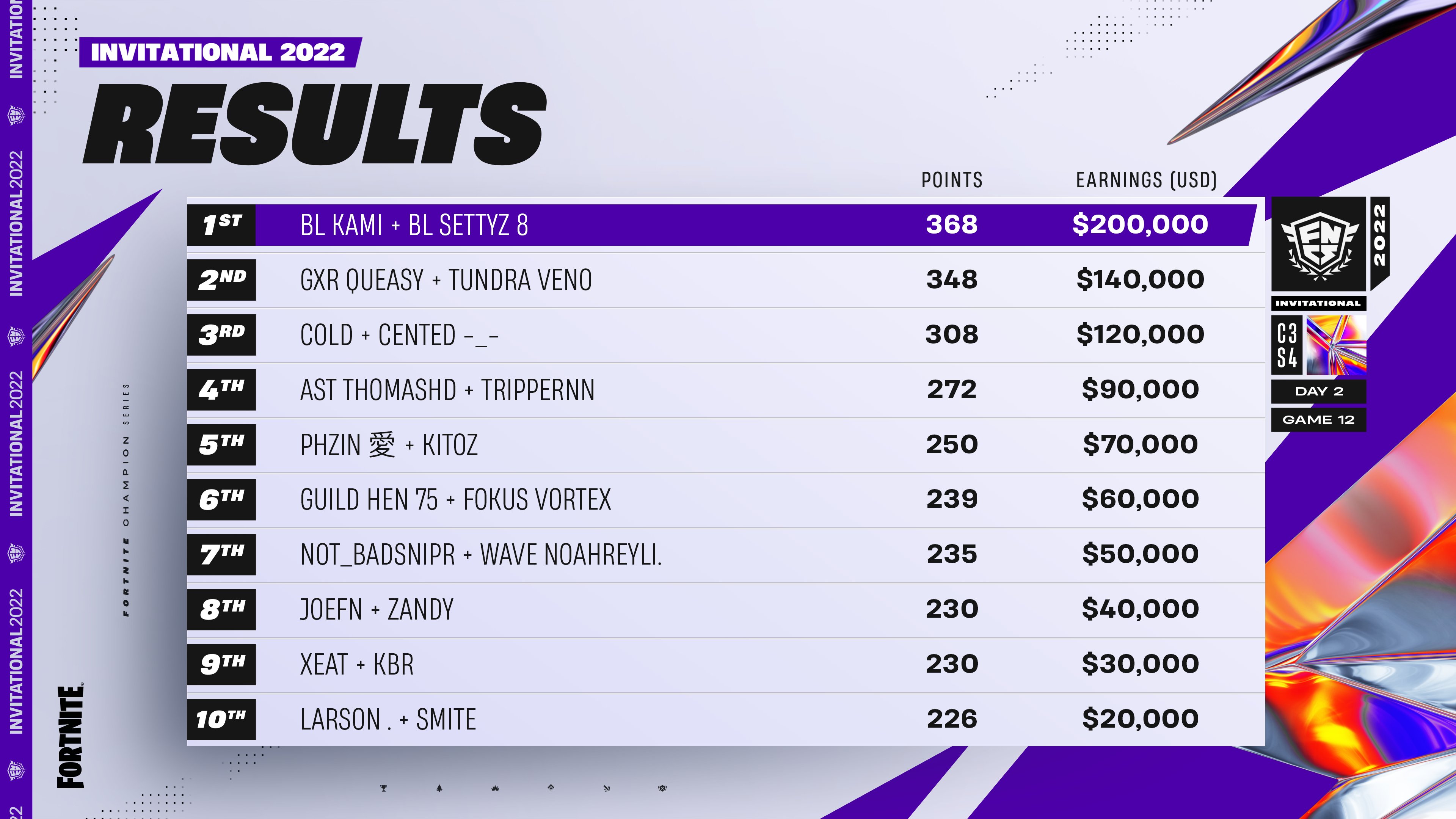 Fortnite FNCS Invitational 2022 Bundle Bundle 📦 Packs, Sets