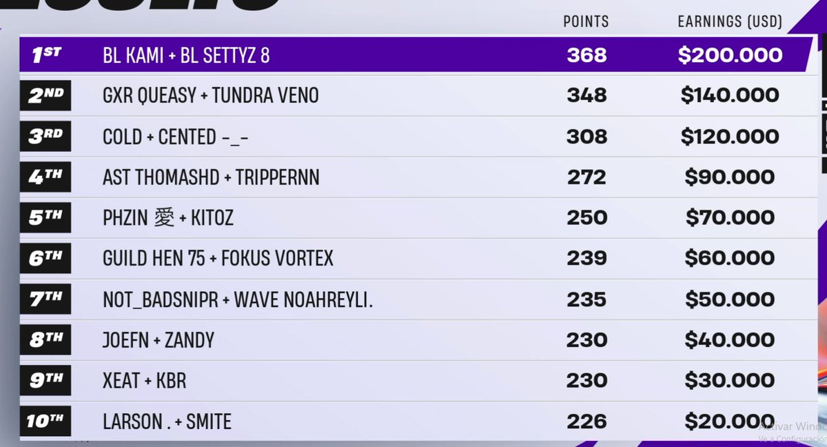 gorilonfn's tweet photo. Top 5 del mundo peleando spot, no lo puedo creer. 

Nunca creí conseguir algo así como coach, es un sueño hecho realidad.

@kitozFN @Phzinfps1 son los mejores, hicieron historia y son de otro mundo realmente. 🇦🇷🇧🇷 https://t.co/S1YxQzkN7Z