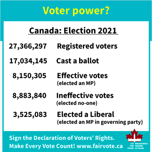 savoirfaire_2's tweet photo. @Koniption2 @jogginsboy @tow_jr @RagingLibNana ABSOLUTELY!! #1 PRIORITY
It's the critical starting point in developing/expanding true democracy- #FPTP is a 2-party system @ best.
Canada now has 6 National Party(s)
It's time #EveryVoteCounted fairly & equally.
LESS partisan politics--MORE cooperative governance.
#cdnpoli https://t.co/p98pplbvac