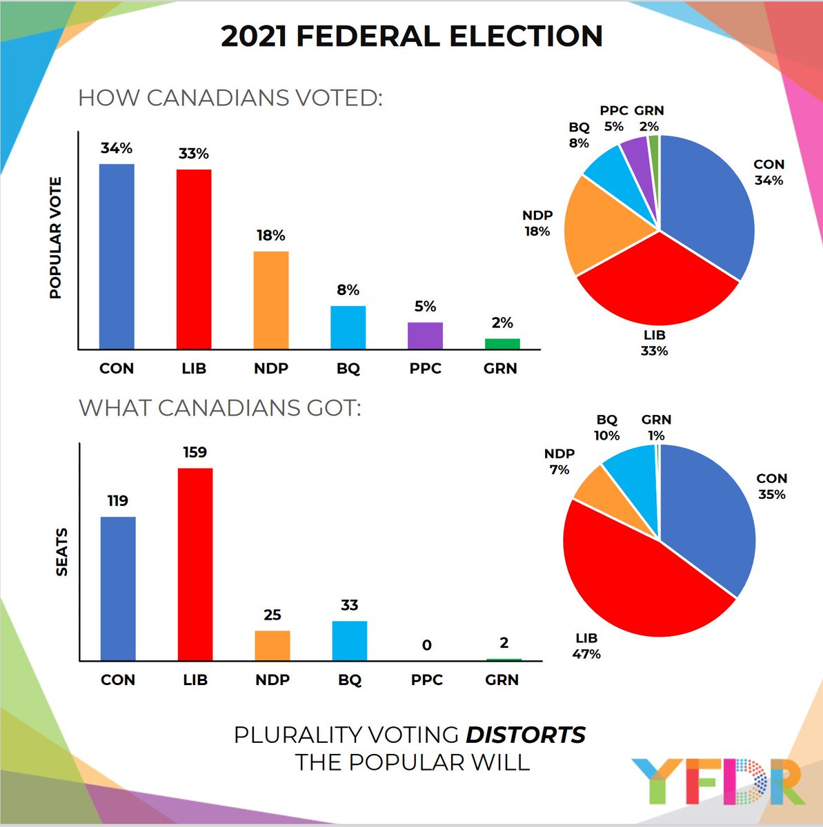 savoirfaire_2's tweet photo. @Koniption2 @jogginsboy @tow_jr @RagingLibNana ABSOLUTELY!! #1 PRIORITY
It's the critical starting point in developing/expanding true democracy- #FPTP is a 2-party system @ best.
Canada now has 6 National Party(s)
It's time #EveryVoteCounted fairly & equally.
LESS partisan politics--MORE cooperative governance.
#cdnpoli https://t.co/p98pplbvac