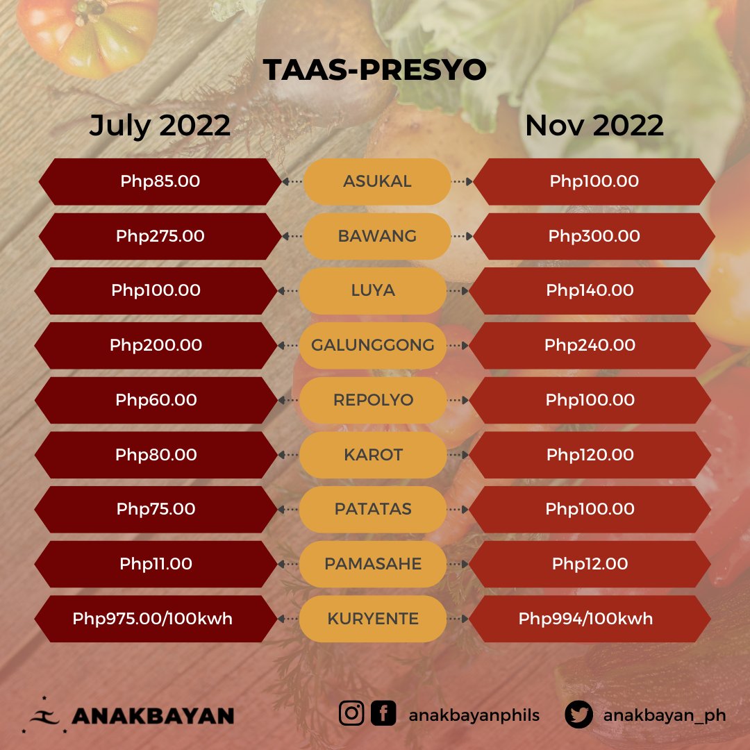 anakbayan_ph's tweet photo. Sa loob ng limang buwan, tumaas ang presyo ng mga bilihin sa merkado nang 27.5%. Patuloy ang pagtaas ng inflation na kamakailan ay umabot na ng 7.7%. 

Wala paring tugon ang rehimeng Marcos-Duterte rito. Tumataas ang presyo pero hindi ang mga sahod ng mamamayan. https://t.co/p532BrMEs6