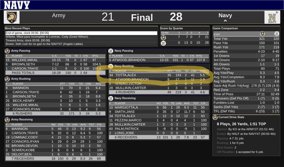 Whew <a href="/alextotta34/">Alex Totta</a> went beast mode on 'em.