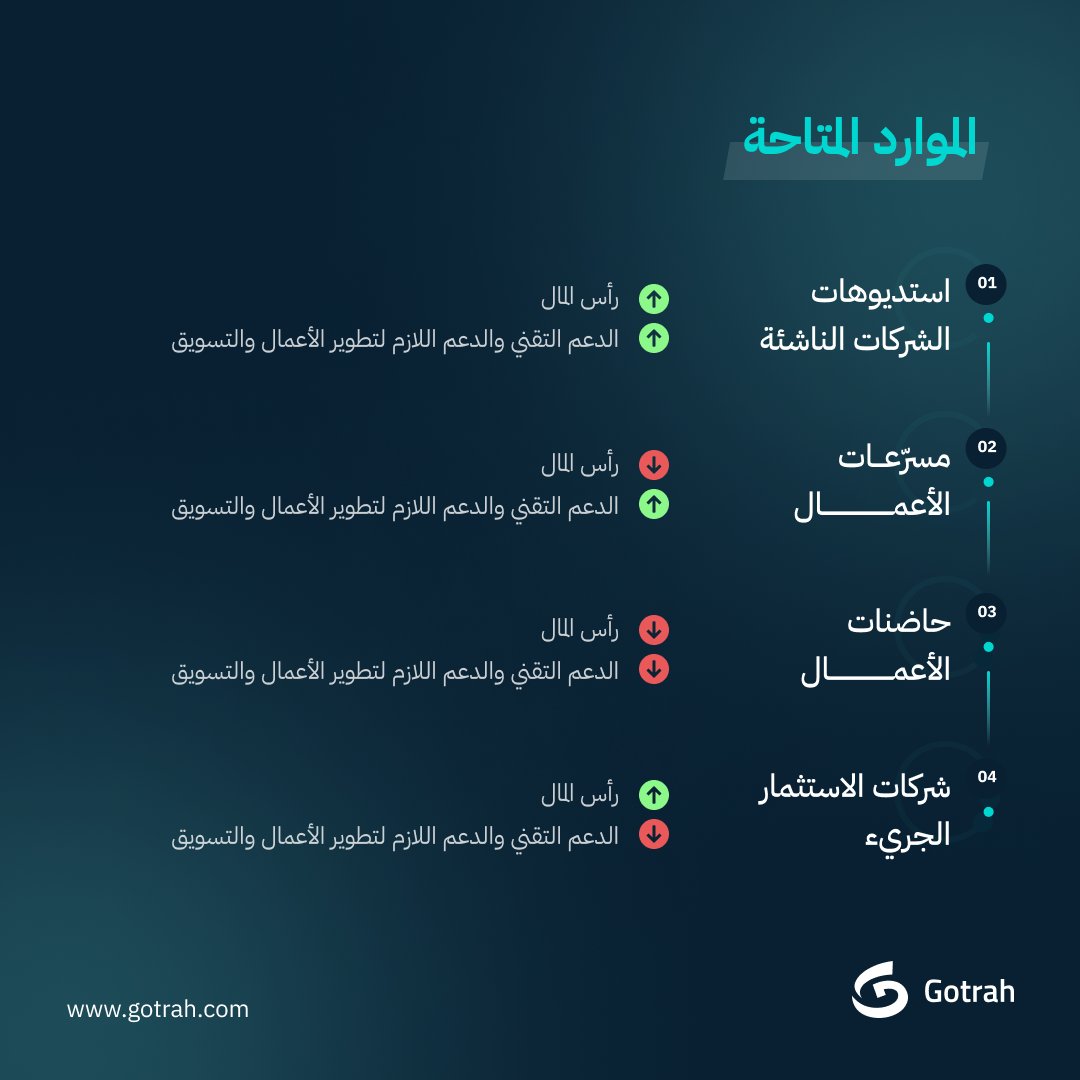 GotrahVentures's tweet photo. ماذا يقدم كل نوع من الكيانات الداعمة ل #الشركات_الناشئة لك كـ #رائد_أعمال؟
#الشركات_الناشئة #ريادة_الأعمال #الاستثمار_الجريء #صناديق_الاستثمار https://t.co/Wvxo6ELtYs