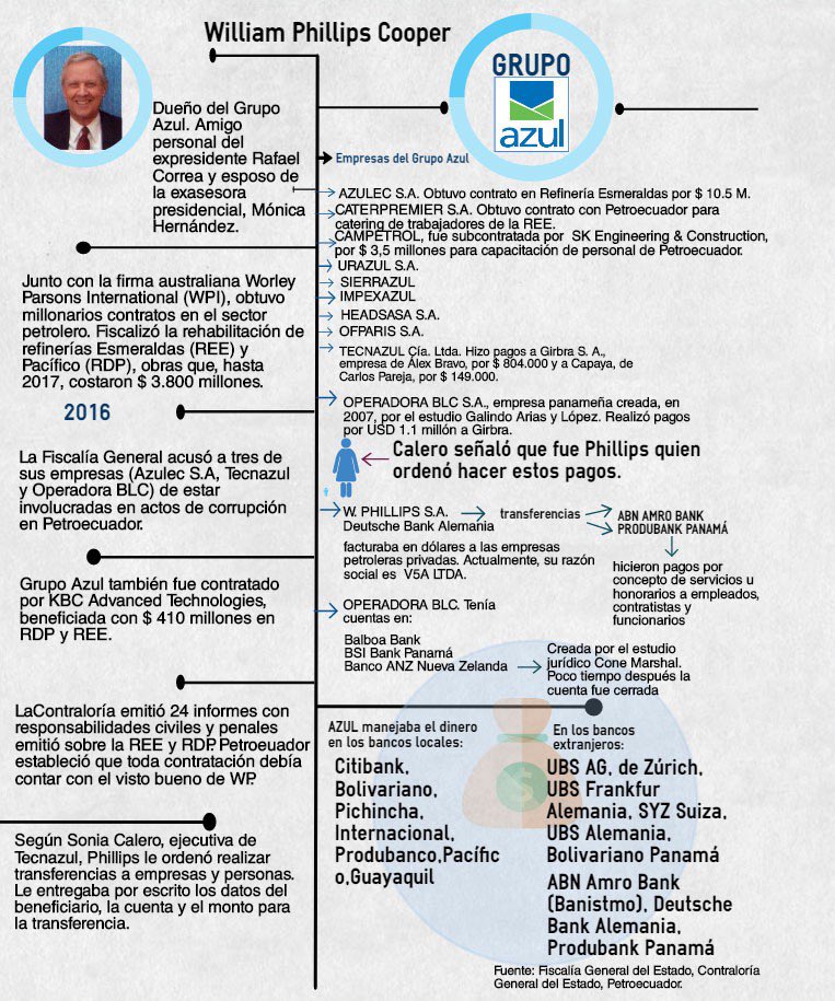 VillaFernando_'s tweet image. URGENTE| Estamos solicitando a @FiscaliaEcuador sindique en la trama de corrupción #Petrochina, a Francisco Acosta, asambleísta alterno de @pierinaescorrea a William Phillips y Xavier Rodriguez. Además se requiera la versión de Jaime Baquerizo, quien se encuentra prófugo en Perú.