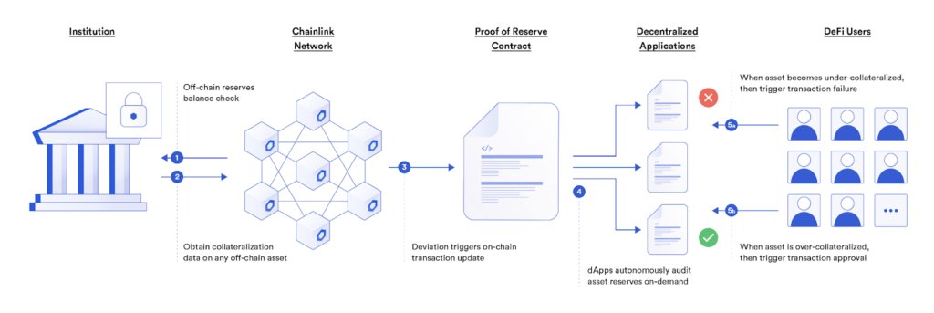 nullpackets's tweet photo. Proof of Reserves *snapshot*

LOL

Chainlink real-time on-chain #ProofOfReserves with dApp level integration #MintLock or GTFO

$LINK #PoR #DeFI $ETH $BTC #FTX #FTXbankruptcy https://t.co/wTsNgTfMOM