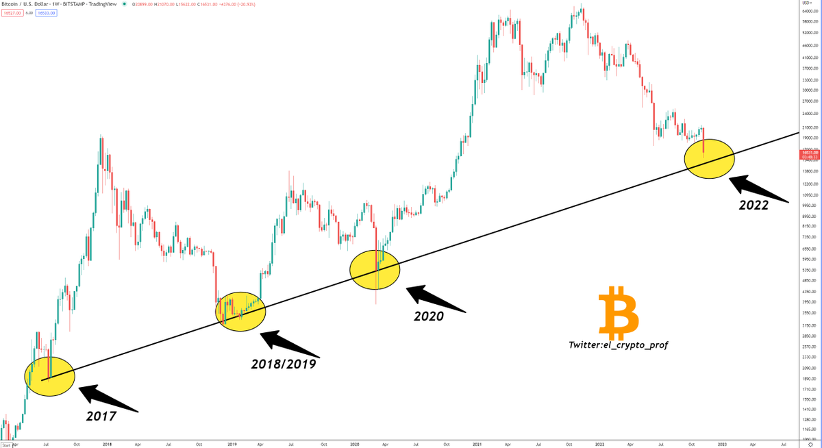 el_crypto_prof's tweet photo. #Bitcoin

This trendline has already held for 5.5 years.

$BTC is close to touching it.👀 https://t.co/ctFKivh5Bj