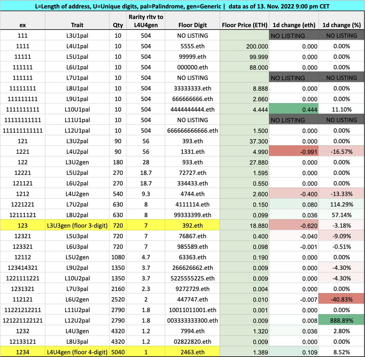 in my vision today i saw
- market stabilized after FTX 
- winner of the day: L7-L8U2pal
- deal of the day:  L4U3gen below L4U4 if you wanna enter the 10k club go for more scarce digits!
bit.ly/3DLLpTh