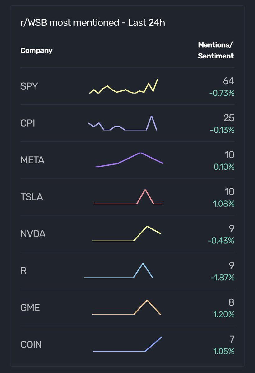 TheStockPoll's tweet image. Most Mentioned Symbols (last 24 hrs) on Wallstreetbest via @QuiverQuant 🗣

1. S&amp;amp;P 500 $SPY
2. IQ Real Return ETF $CPI
3. Meta $META
4. Tesla $TSLA
5. NVIDIA $NVDA
6. Ryder System $R
7. GameStop $GME
8. Coinbase $COIN