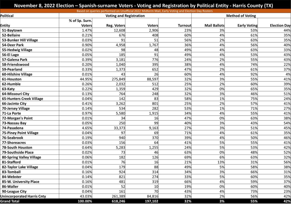 hdl_perspective's tweet photo. #2022midtermelections highest #turnout for #voters w/Spanish-surname in #HarrisCounty #TX? 69% in #SpringValleyVillage. Lowest? Baytown 23%. @ReneeCrossTX @MarkPJonesTX @PabloMPinto @UHPoliticalSci @TSUMPA @hobbyschooluh @UHPoliticalSci @noticiashouston ➡️https://t.co/XwikuMZT4i https://t.co/NDluynhwjn