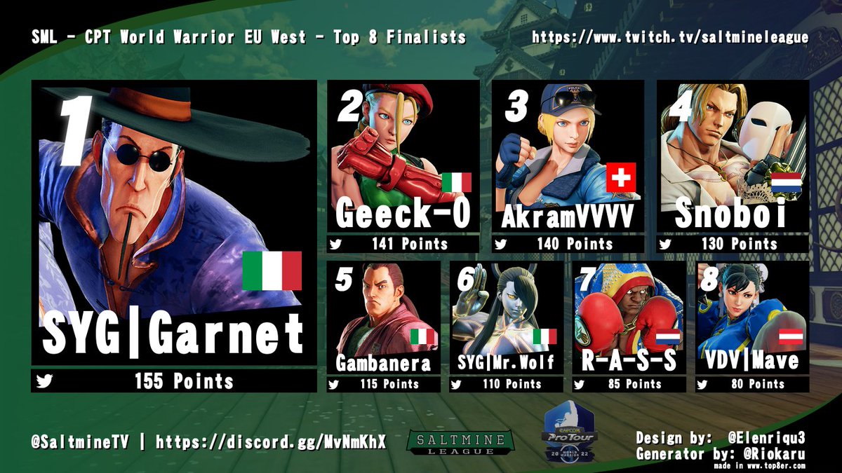 SaltmineTV's tweet image. We have our Top 8 #SFVCE #CPTWW2022 #SML Europe West🇨🇭🇳🇱🇧🇪🇸🇮🇦🇹🇱🇺🇮🇹 Regional Finalists.
The winner goes to Capcom Cup! 

@FgcGarnet | @Geeck_O | @AkramVVVV | @Snoboi_ | @_GambaNera_ | @BusterMrWolf | @ANVR455 | @Mave3s 

Sunday 11.12.2022 at 5pm (CET) | 4pm (GMT)!