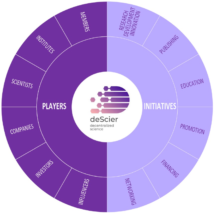 drdanilogestao's tweet image. Proud to represent the decentralized science ecosystem @desciers at @rioinnovationweek.  Always a great pleasure to co-lead with you @goreti__freitas !
 #desci #sciense #innovation #dao #web3 #research