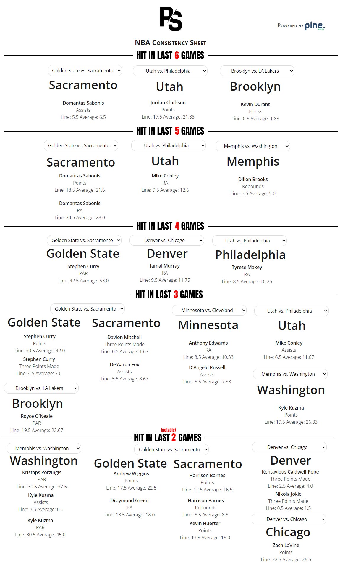 ParlayScience on Twitter: "NBA Cheat Sheet all set! Players who have ...