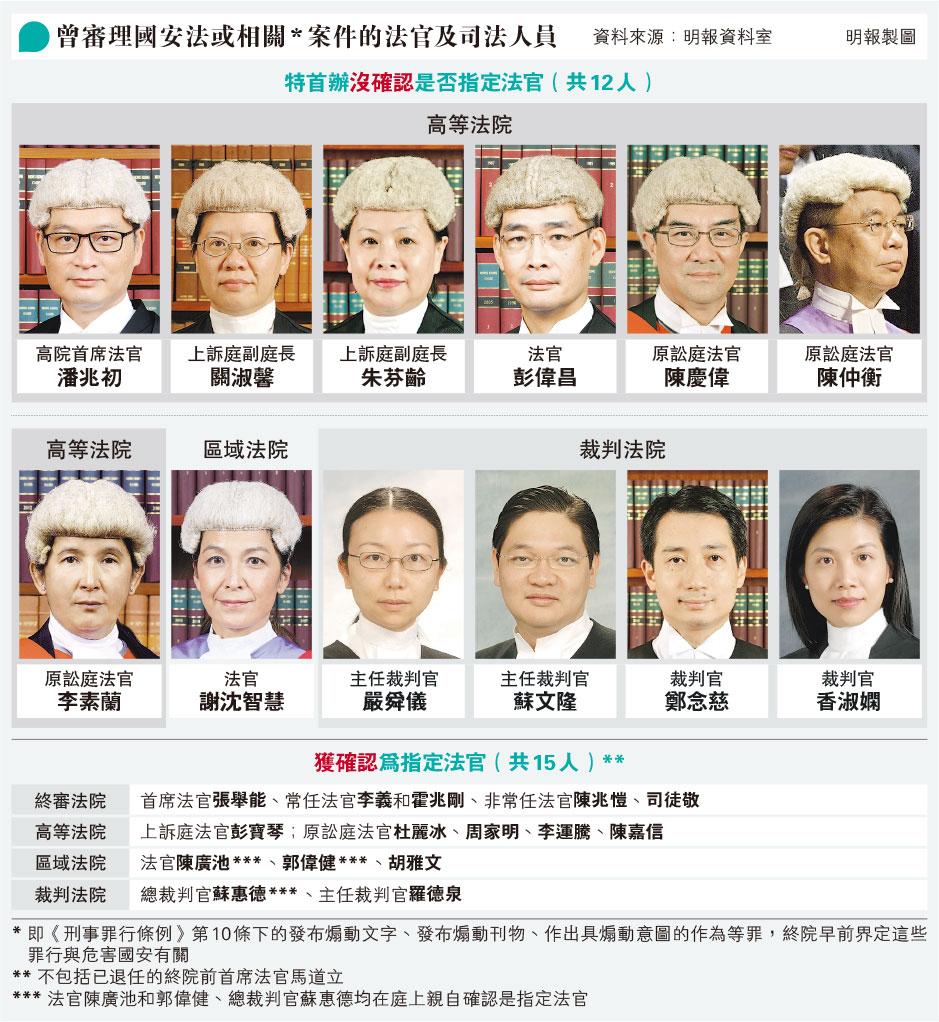 1/ #MingPaoDaily in #HK counted 27 judges who handled national security cases in the past two years, but the HK govt refuses to confirm all of them as NSL judges. The lack of coherent official info is a problem. (pic draws from its website) Link: tinyurl.com/5dxvya67