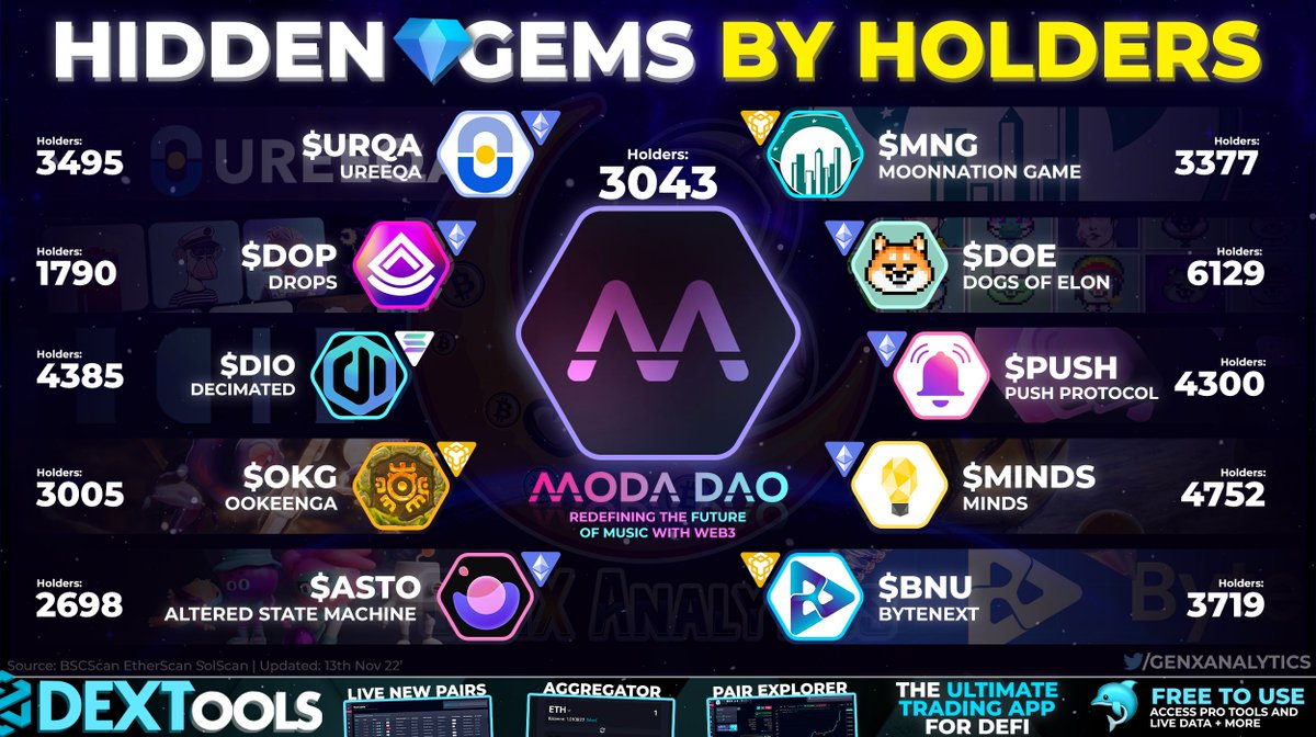 By inspecting On-Chain⛓️ metrics we can determine which Tokens are undervalued with a Low Holder Count🧑‍💻📊

🌏With MILLIONS of #Crypto Users worldwide heres 10 GEMS💎you're still early on:

$MODA $URQA $DOP $DIO $OKG $ASTO $MNG $DOE $PUSH $MINDS $BNU

#Web3 #memes #NFTs #Ethereum