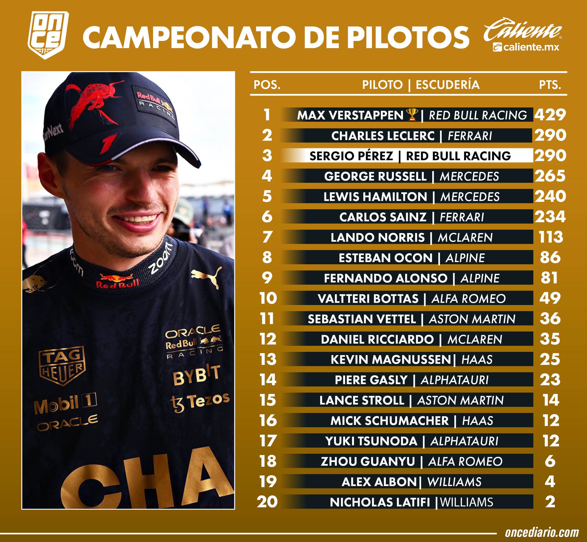 F1 ¿Qué necesita Checo Pérez para ser subcampeón del Mundial de Pilotos?