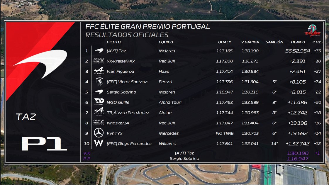 guaje___'s tweet photo. P6⚠️P4 ⏩ P7
una séptimo que sabe a poco tras la sanción. Aun que no me encontraba del todo a gusto, se podían haber sumado una gran cantidad de puntos pero bueno es lo que hay.
:/
@TRVirtualRacing @F1Friendscup #FFCElite https://t.co/fZrSAyHKk8