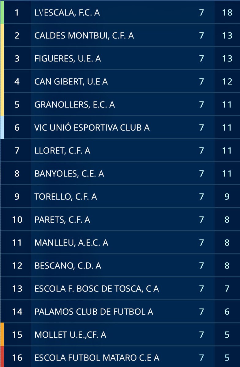 cftorello's tweet photo. Un cop acabada la jornada 7 de la #1cat1 així queda la classificació. #BonNit #OrgullPescallunes🔴⚫️ #SeguimLluitant #SeguimCompetint #SomelTore #valldelges #Osona #FutbolCat https://t.co/cRXB0szCw9