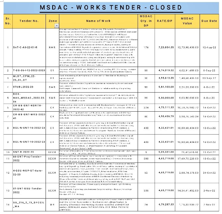 Railwhispers's tweet photo. If the issue of benefit of purchase through #Stores vs #Works investigated by a neutral team or the #CBI then the #Minister will realise purchase of Signalling Items #MSDAC & #ElectronicInterlocking will save minimum ₹4,000 Cr of public money annually.
@AshwiniVaishnaw @CVCIndia https://t.co/2wS6o0ROUd