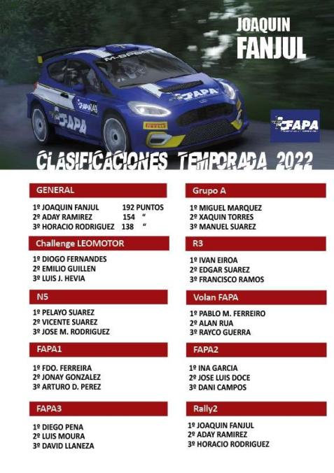 SIMRALLY_es's tweet photo. Clasificaciones Temporada 2022 del FAPA https://t.co/KP1PeKfm70