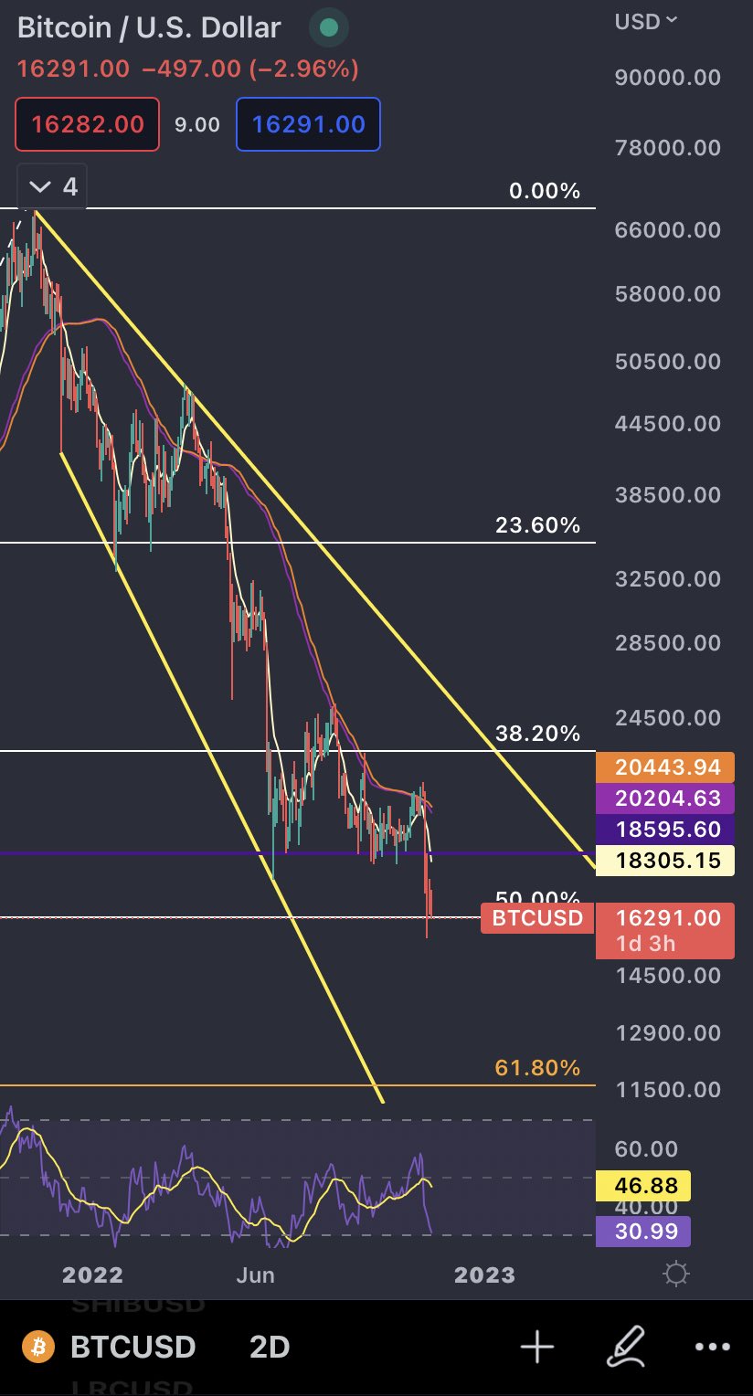 AMC 2 Moon on Twitter "BTC bout to tumble. https//t.co/mtVysNChDP