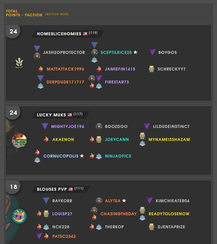 Yo! The last cycle is finished, and massive shoutout to the team for getting a 17-4 win over the Play Rough Riders! This means we are NA Gold CHAMPIONS!!!! This cycle has been so tough, but with a lot of teamwork it has been pulled off. See you in NA Platinum next cycle 👀