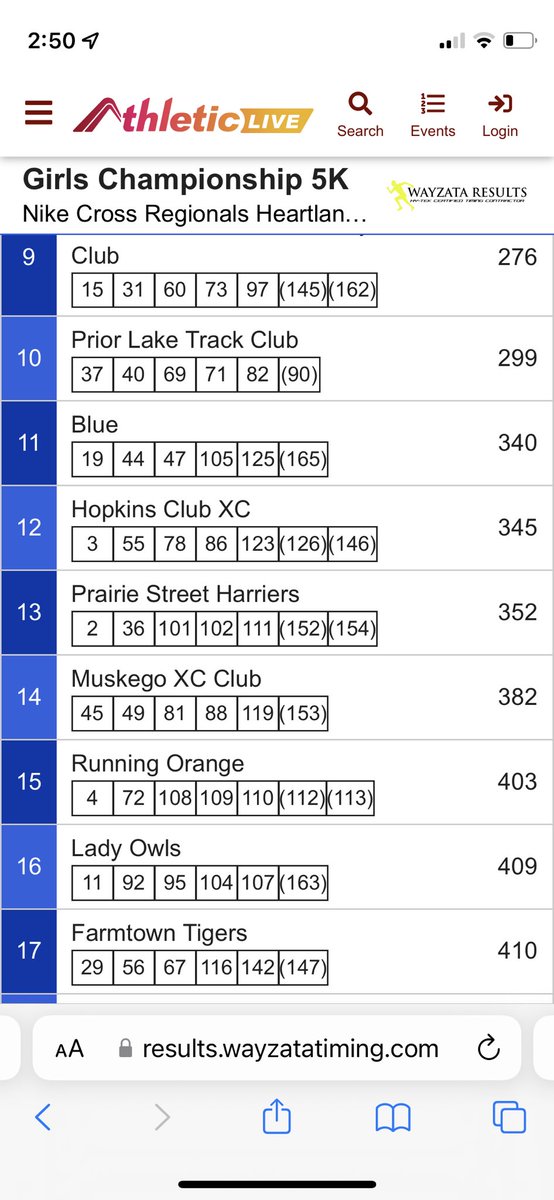 Go Tigers! Girls start smart, stay strong and gave it all they got. Go from 17th-10th-9th overall at Nike Heartland. Lippold and Venning with a big PR’s. Fenske and Lansing finish in top 50 scoring! Brylee and Lilly secure the top 10 finish.