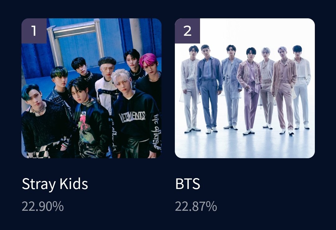 btschartsxdaily's tweet photo. PLEASE VOTE 🚨
BTS IS NOW #2
(https://t.co/TzFhH4voTE) https://t.co/r7WE6N7oY1