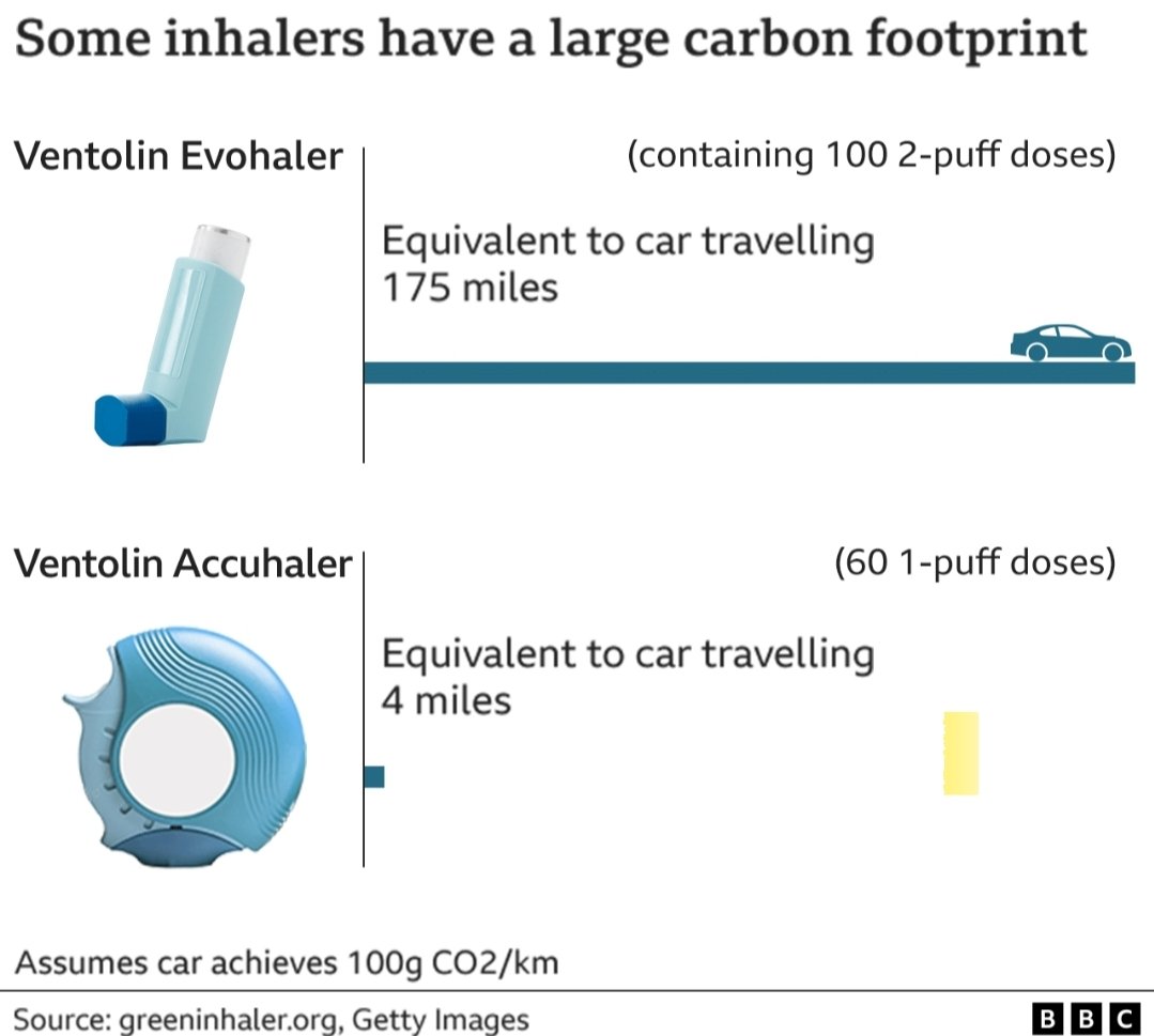 Fascinating story on inhalers and their carbon fooprint from the BBC, and of interest to me, as I'm asthmatic bbc.co.uk/news/health-59…