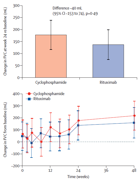 LancetRespirMed's tweet photo. NEW Article—Rituximab versus intravenous cyclophosphamide in patients with connective tissue disease-associated #ILD in the UK (RECITAL)
From @TobyMMaher @drphilmol & colleagues https://t.co/OMHdl7OEJI
#CTDILD #myositis #scleroderma https://t.co/FVkTohq9Va