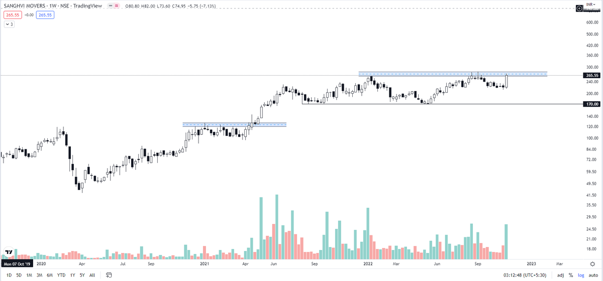 TradeDtrend1's tweet photo. Momentum stocks for next couple of weeks that can fire 🔥🔥 To keep in watchlist👀
#SWANENERGY👈
#SANGHVIMOV 👈
@kuttrapali26 @anshika2023 @KommawarSwapnil @ScholarTrading
Like, Retweet and follow for more such charts. 😊💰👍 https://t.co/Fq65MZwEjV