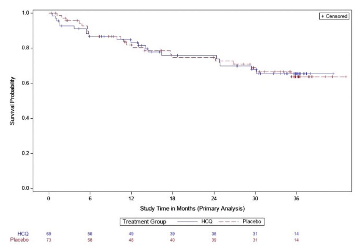 HCQ does not prevent RA in CCP+ pts w/out clinical arthritis!

Stop RA: RCT HCQ vs. PBO in pts at-risk

Interim analysis 140+ pts
RA development HCQ 34% vs. PBO 36%

Trial interrupted as met futility criteria.

bit.ly/3TyjiLI

Abs#1604  #ACR22 @RheumNow #ACRBest